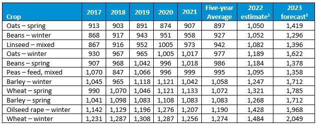 Total cost of production per hectare by crop for 2017 to 2021 and 2022 2023 estimates.